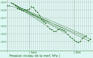 Graphe de la pression atmosphrique prvue pour Saint-Aignan-des-Gus