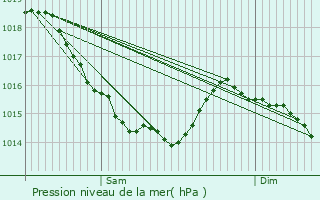 Graphe de la pression atmosphrique prvue pour Lisieux
