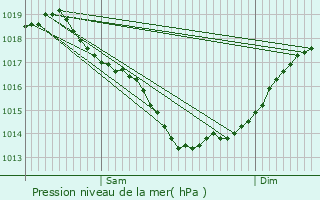 Graphe de la pression atmosphrique prvue pour Basse-Goulaine