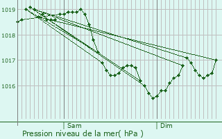 Graphe de la pression atmosphrique prvue pour Voisines