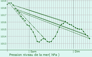 Graphe de la pression atmosphrique prvue pour Saint-Hellier