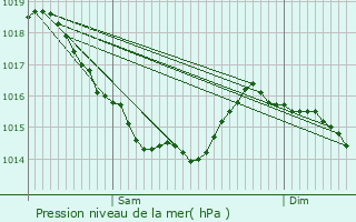 Graphe de la pression atmosphrique prvue pour Saint-Pierre-sur-Dives