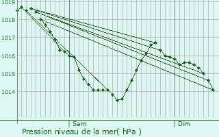 Graphe de la pression atmosphrique prvue pour Montsecret