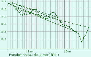 Graphe de la pression atmosphrique prvue pour Pepingen