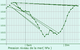 Graphe de la pression atmosphrique prvue pour Saint-Laurent-de-Jourdes