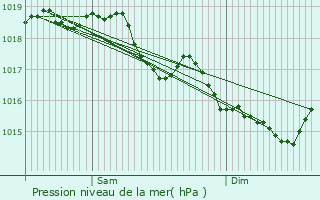 Graphe de la pression atmosphrique prvue pour Romery