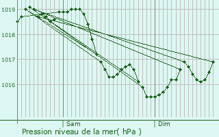 Graphe de la pression atmosphrique prvue pour Sergines