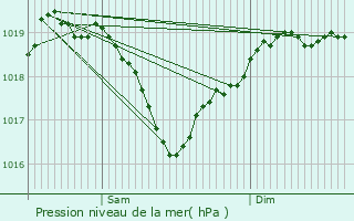 Graphe de la pression atmosphrique prvue pour Saint-Maurice-l