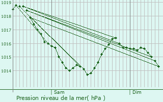 Graphe de la pression atmosphrique prvue pour Bernires-d