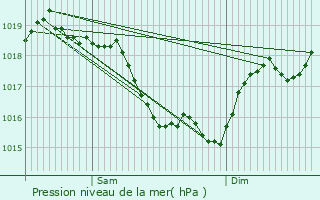 Graphe de la pression atmosphrique prvue pour Veign