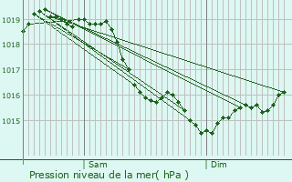 Graphe de la pression atmosphrique prvue pour Achres