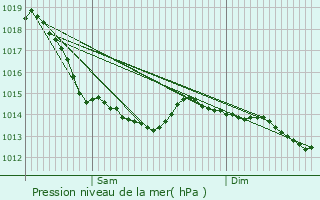 Graphe de la pression atmosphrique prvue pour Bimont