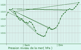 Graphe de la pression atmosphrique prvue pour Villeneuve-la-Comtesse