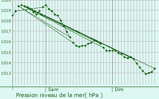 Graphe de la pression atmosphrique prvue pour Neuville-sur-Seine