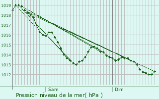 Graphe de la pression atmosphrique prvue pour Aubevoye