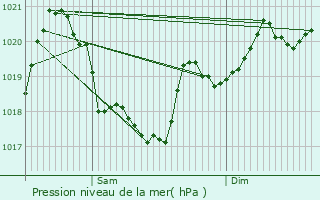 Graphe de la pression atmosphrique prvue pour Graissac