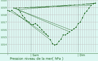 Graphe de la pression atmosphrique prvue pour Saint-Froult
