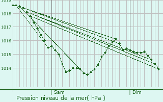 Graphe de la pression atmosphrique prvue pour Triquerville