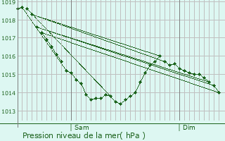 Graphe de la pression atmosphrique prvue pour Guilmcourt