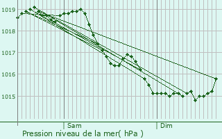 Graphe de la pression atmosphrique prvue pour Bourguignon-sous-Coucy