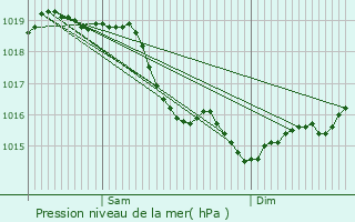 Graphe de la pression atmosphrique prvue pour Le Pecq