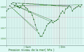 Graphe de la pression atmosphrique prvue pour Ternay