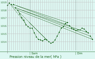 Graphe de la pression atmosphrique prvue pour Bons-Tassilly