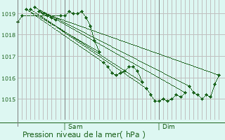 Graphe de la pression atmosphrique prvue pour Fontaine-Chalis