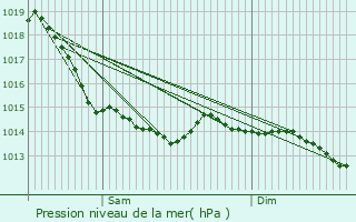 Graphe de la pression atmosphrique prvue pour Campigneulles-les-Grandes