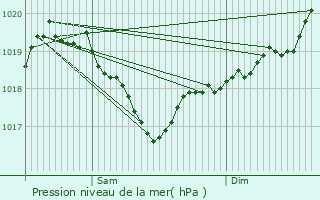 Graphe de la pression atmosphrique prvue pour Lains