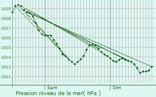 Graphe de la pression atmosphrique prvue pour Courmnil