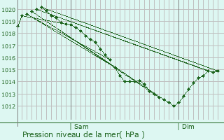 Graphe de la pression atmosphrique prvue pour Montfort-sur-Risle