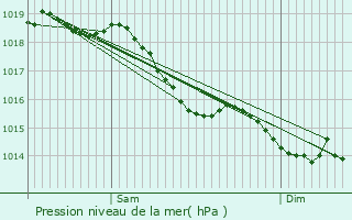 Graphe de la pression atmosphrique prvue pour Chapelon