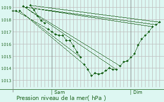 Graphe de la pression atmosphrique prvue pour Pont-Saint-Martin