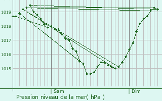 Graphe de la pression atmosphrique prvue pour Adriers