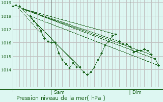 Graphe de la pression atmosphrique prvue pour Estry