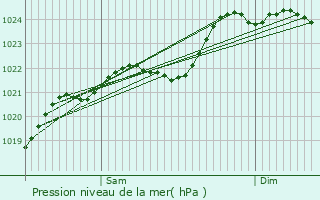 Graphe de la pression atmosphrique prvue pour Chavagnes-en-Paillers