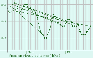 Graphe de la pression atmosphrique prvue pour Daillecourt