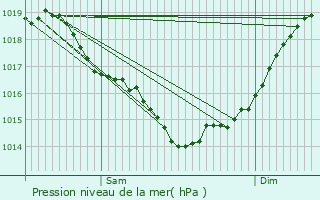 Graphe de la pression atmosphrique prvue pour Talmont-Saint-Hilaire