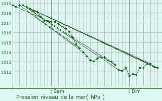 Graphe de la pression atmosphrique prvue pour Garlan
