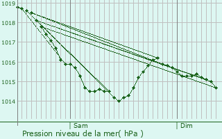 Graphe de la pression atmosphrique prvue pour Cricqueville-en-Auge