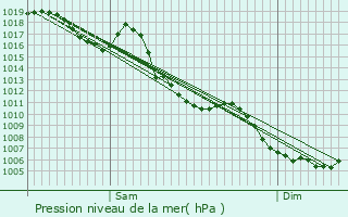 Graphe de la pression atmosphrique prvue pour Entrages