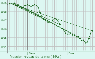 Graphe de la pression atmosphrique prvue pour taves-et-Bocquiaux