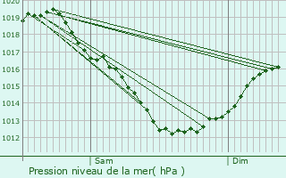 Graphe de la pression atmosphrique prvue pour Rguiny