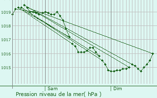 Graphe de la pression atmosphrique prvue pour Lglantiers