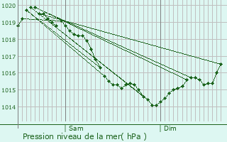 Graphe de la pression atmosphrique prvue pour Saint-Pierre-de-Cernires