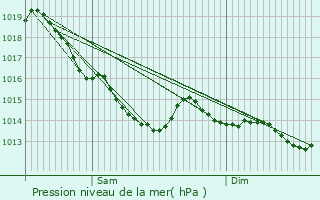 Graphe de la pression atmosphrique prvue pour Sahurs