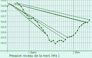 Graphe de la pression atmosphrique prvue pour Bieuzy