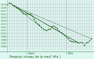 Graphe de la pression atmosphrique prvue pour Fay-sur-Lignon