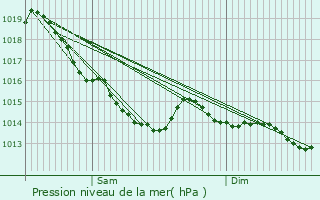 Graphe de la pression atmosphrique prvue pour Montville